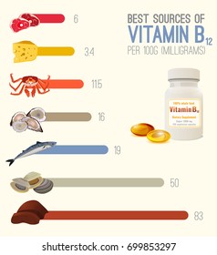 High vitamin B12 Foods. Healthy seafood, meat, fish, crab, swiss cheese and oysters. Vector illustration with useful infographics on a light beige background.