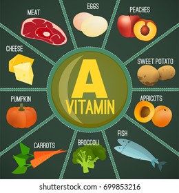 High vitamin A Foods. Healthy fruits, berries, eggs, fish, meat and vegetables. Vector illustration with chemical formula in bright colours on a dark green background.