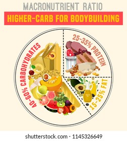 Higher carbohydrate diet diagram. Macronutrient ratio poster. Bodybuilding concept. Colourful vector illustration isolated on a light beige background. Healthy eating concept.