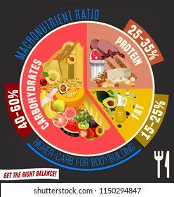 Higher carbohydrate diet diagram. Macronutrient ratio poster. Bodybuilding concept. Colourful vector illustration isolated on a dark grey background. Healthy eating concept.