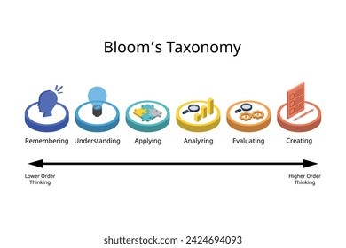 pensamiento de nivel superior con taxonomía de 6 nivel de pirámide de pensamiento con icono isométrico