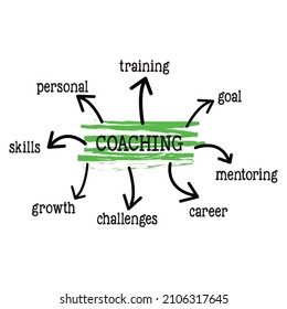 Resaltar con el resaltado azul claro coaching words etiqueta cloud en fondo blanco