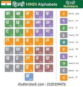 Hindi Alphabet Sets, Numbers, Hindi Letters, Pronunciation with layer high resolution