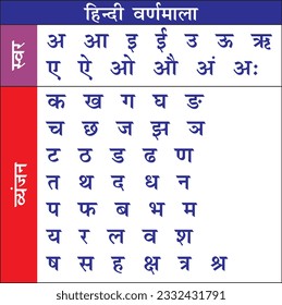 Hindi Varanmala (Hindi Alphabet) that can be useful for students. Hindi is written in the Devanagari script, which consists of 11 vowels and 33 consonants.