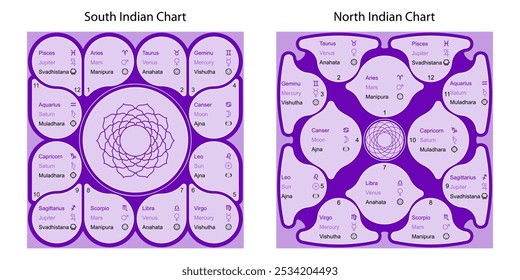 Hindu astrological Natal Card for Personal Horoscope. North, South Indian Chart Format. Vedic Jyothish calculator.  Birth chart 12 houses. The 9 planets and corresponding zodiac signs and 6 chakras.