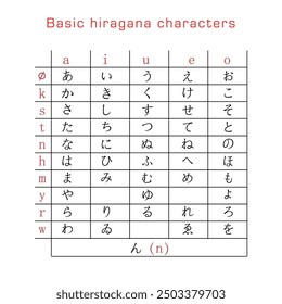 Hiragana chart showing basic Japanese characters aligned with vowels and consonants in grid format