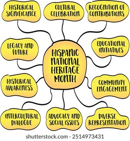 El Mes de la Herencia Nacional Hispana, una celebración anual en los Estados Unidos que honra las contribuciones, culturas e historias de los hispanos y latinoamericanos, esbozo de infografías de mapas mentales.