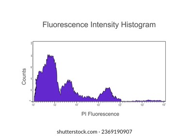 El Histograma de intensidad de fluorescencia que muestra la relación de fluorescencia de IP y el análisis de recuentos de muestras celulares.