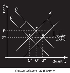 THE HISTOGRAM IS WHEN THE PRICE RALLY ENDS AND PRICES GO BACK TO THE PREVIOUS LEVEL OF BUT THE SUPPLY LEVEL DOES NOT GO BACK TO THE PREVIOUS LEVEL THE OPPORTUNITY COST OF DRIVING IS NOW REDUCED ABRUPT