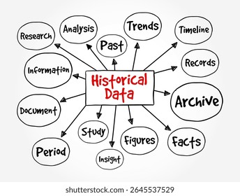 Dados Históricos - dados coletados sobre eventos passados e circunstâncias pertencentes a um determinado assunto, mapa mental de conceito de texto