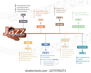 Historical evolution and styles of Jazz. Timeline on the neck of a guitar on a white background and some music notes.