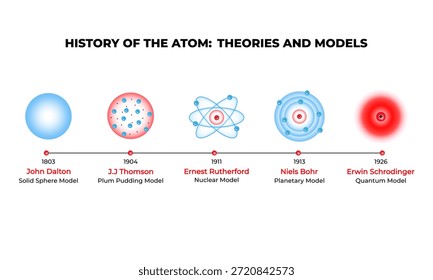 História do átomo. Teorias e modelos ilustração vetorial para a ciência. modelo pudim modelo planeta modelo modelo quântico modelo Química Educação Diagrama