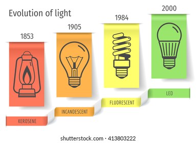 The history of the development of bulbs infographics. Vector illustration