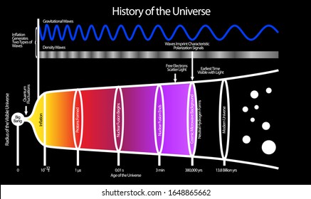 the History of the Universe