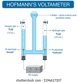 Hofmanns Spannungsdurchmesser für die Elektrolyse von Wasser