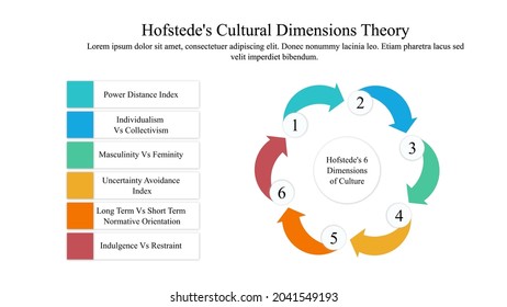 Hofstede's cultural dimensions theory for cross-cultural communication explains the effect of a society's culture on the value of its members and values relate to behaviour.