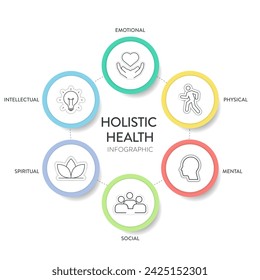 Marco de salud holística diagrama infográfico gráfico gráfico ilustración banner plantilla con icono conjunto vector tiene físico, mental, social, espiritual, intelectual y emocional. Concepto de salud y bienestar