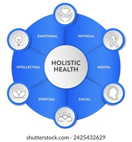 Holistic Health Framework Infografik Diagramm Illustration Banner Vorlage mit Icon Set Vektor hat physische, mentale, soziale, spirituelle, intellektuelle und emotionale. Gesundheits- und Wohlfühlkonzept