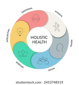 Holistic Health framework infographic diagram chart illustration banner template with icon set vector has physical, mental, social, spiritual, intellectual and emotional. Health and well being concept