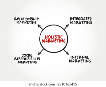 El marketing holístico es una estrategia de marketing que considera la totalidad de un negocio y todos los diferentes canales de marketing como un fondo de concepto de sistema, mente map