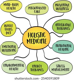 Holistic medicine focuses on treating the person as a whole, mind, body, and spirit, rather than just addressing specific symptoms, mind map infographics sketch.