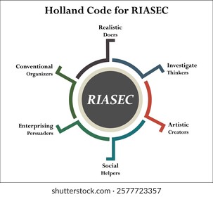 Holland code for RIASEC - Realistic, Investigate, Artistic, Social, Enterprising, Conventional. Infographic template with icons and description placeholder