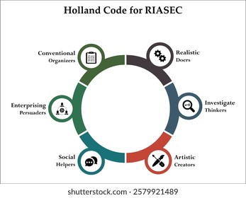 Holland code for RIASEC - Realistic, Investigate, Artistic, Social, Enterprising, Conventional. Infographic template with icons and description placeholder