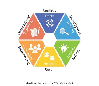 Holland Code for RIASEC of six personality types, Realistic, Investigative, Artistic, Social, Enterprising, Conventional