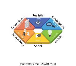 Holland Code for RIASEC of six personality types, Realistic, Investigative, Artistic, Social, Enterprising, Conventional