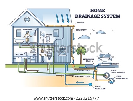 Home drainage system with waste water and sewer pipeline outline diagram. Labeled educational detailed scheme with house drain and sanitary underground installation and structure vector illustration.