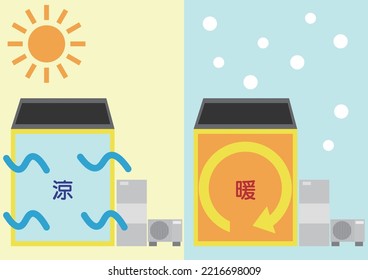 A home with insulation that is cool in the summer and warm in the winter.
translation:cool, warm