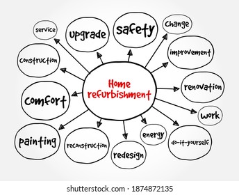 Home Refurbishment - making the property good again, mind map concept background