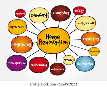 Home Renovation - the process of making improvements or updates to a residential property, text concept mind map