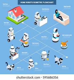 Home robots isometric flowchart with elements of robotic assistant vacuum cleaner nanny dishwasher kitchen helper vector Illustration 