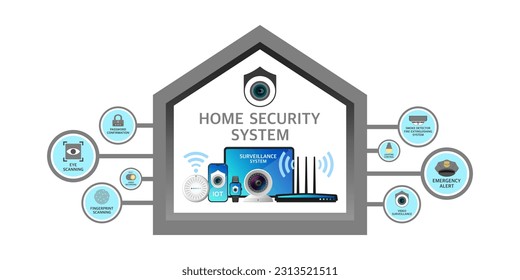Sistema de seguridad residencial, tecnología residencial inteligente conectada a dispositivos inteligentes, cámara de protocolo de Internet, infografía del sistema de vigilancia dentro de los edificios, CCTV protegida contra el crimen y el robo o invasión.