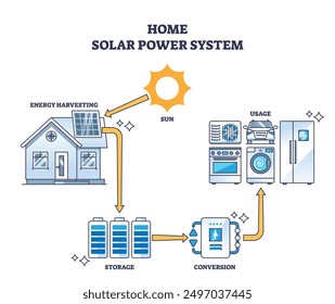 Sistema de energía solar casero con los paneles del colector solar diagrama de esquema de diagrama de flujo. Esquema educativo etiquetado con Ilustración vectorial de etapas de recolección, almacenamiento, conversión y uso de energía renovable.