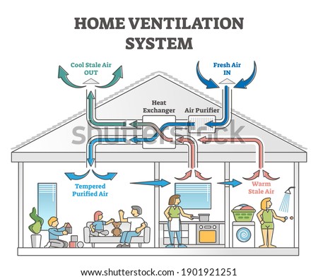 Home ventilation system as air temperature climate exchanger outline concept. Scheme with fresh and stale flow appliance in house vector illustration. Smart household conditioning vector illustration.