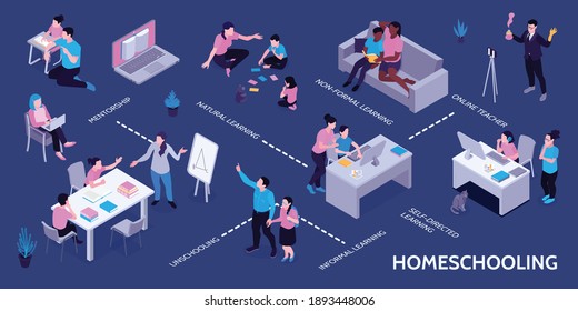 Homeschooling isometric infographic flowchart with online classes non formal learning self directed study parents support vector illustration