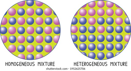 homogeneous and heterogeneous matter structure at microscopic level, mixtures