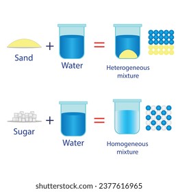 Homogeneous and heterogeneous mixtures illustration.
