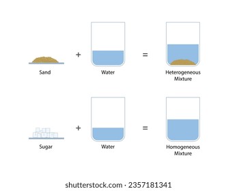 Homogeneous, heterogeneous mixtures. sugar solution. Sand depression with water in glass