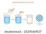 A homogeneous mixture has a uniform composition throughout, with its components evenly distributed and indistinguishable, like sugarwater or air.