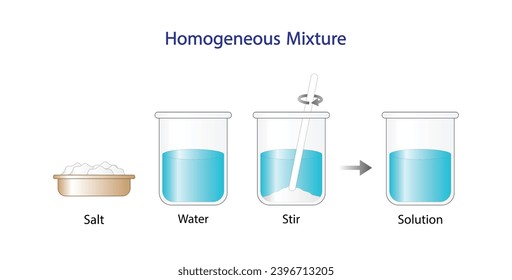 Homogenes Gemisch, Lösung, gleichmäßige Zusammensetzung, Salz und Wasser. Chemieexperiment. Wissenschaftliches Design. Vektorgrafik.