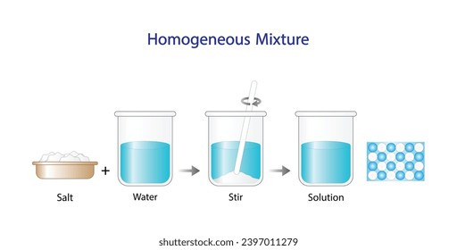 Homogeneous mixture, solution, uniform composition, salt and water. Chemistry experiment. Scientific design. Vector illustration.