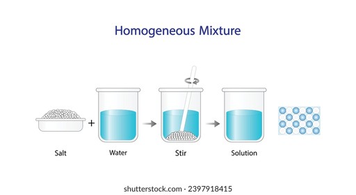 Homogeneous mixture, solution, uniform composition, salt and water. Chemistry experiment. Scientific design. Vector illustration.