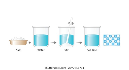 Homogeneous mixture, solution, uniform composition, salt and water. Chemistry experiment. Scientific design. Vector illustration.