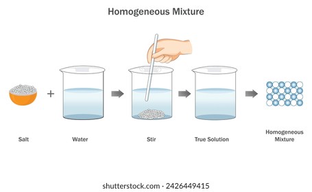 Homogeneous mixture, Uniformly blended substances, displaying a consistent composition throughout the solution.