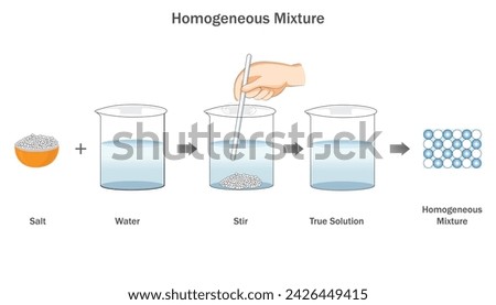 Homogeneous mixture, Uniformly blended substances, displaying a consistent composition throughout the solution.