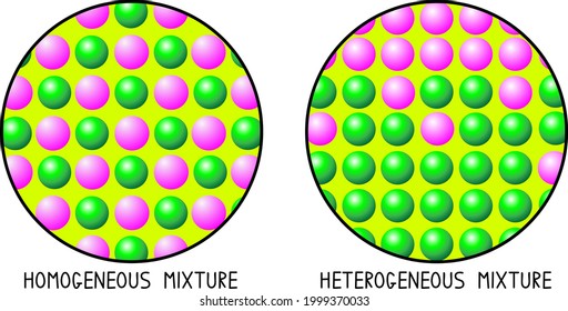 Homogeneous mixture vs heterogeneous mixture particle structure