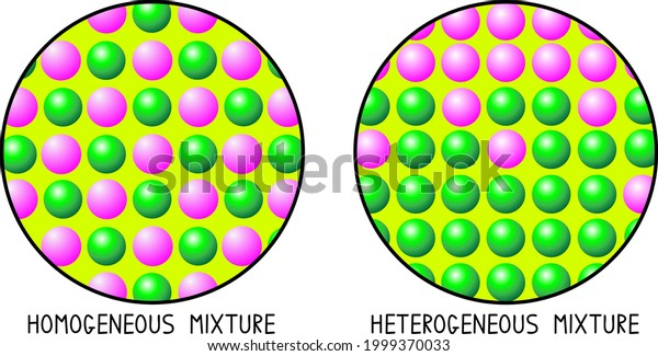 Homogeneous Mixture Vs Heterogeneous Mixture Particle Stock Vector Royalty Free